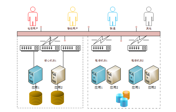 会员服务在高可用架构的实战探索