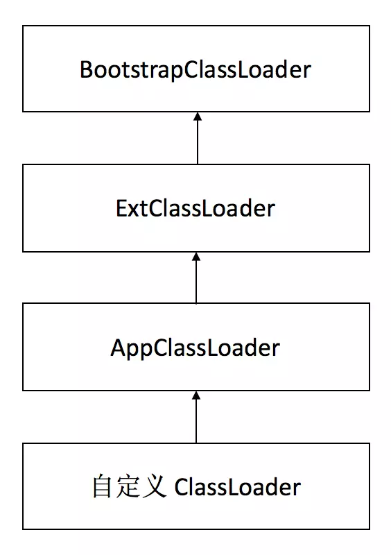 面试高频:深入理解Java虚拟机之—JVM类加载过程和类加载器