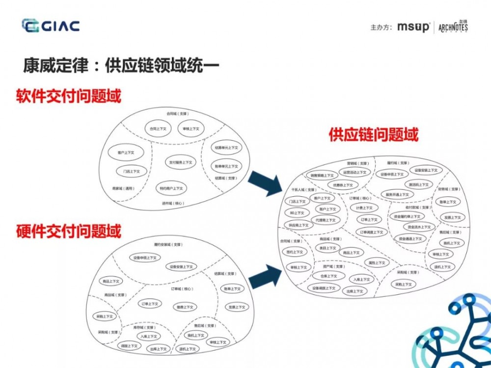 难得一见的收单供应链架构演进：基于场景分析和领域驱动