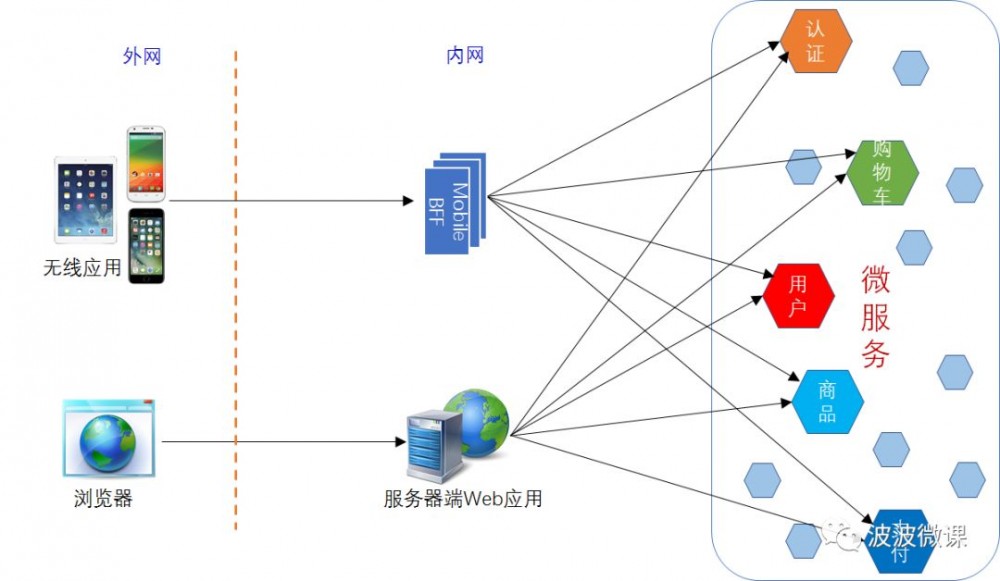 微服务架构~BFF和网关是如何演化出来的
