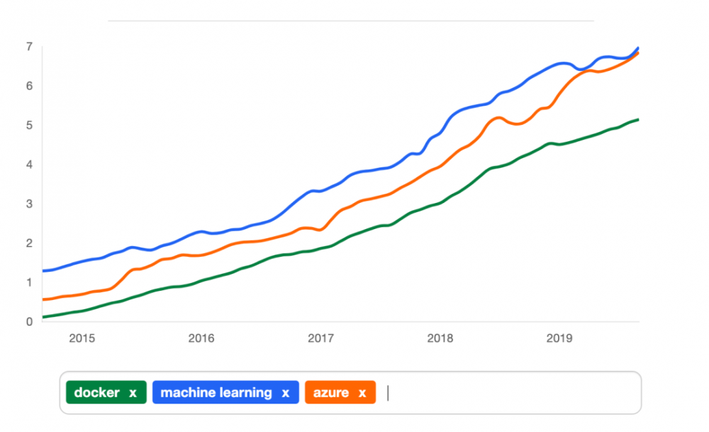 计算机技能最新需求排名：Python增速爆炸，SQL和Java老当益壮，AWS令人惊讶