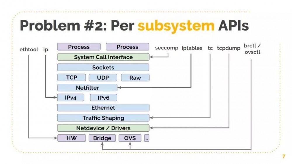 如何基于 Cilium 和 eBPF 打造可感知微服务的 Linux？