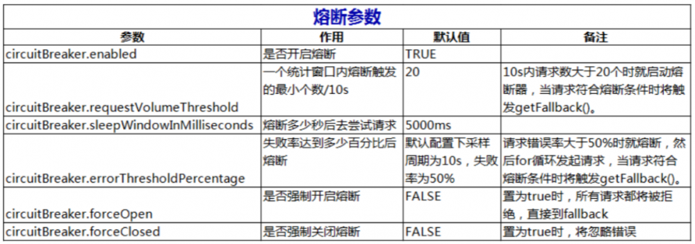 学习SpringCloud Hystrix带你从0到1