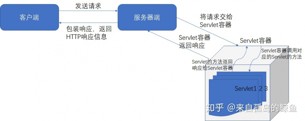 Spring Web应用学习笔记