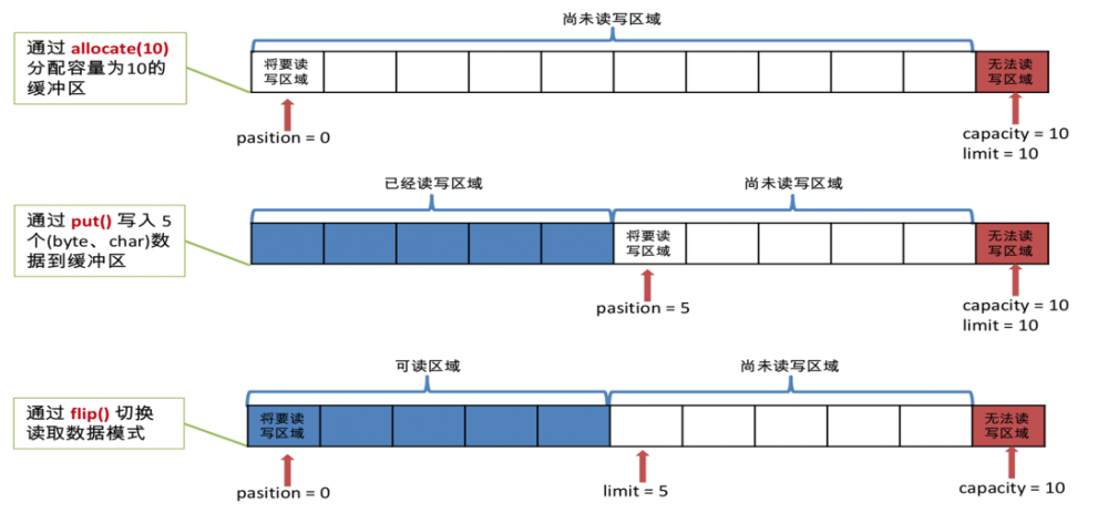 插曲：Kafka源码预热篇--- Java NIO