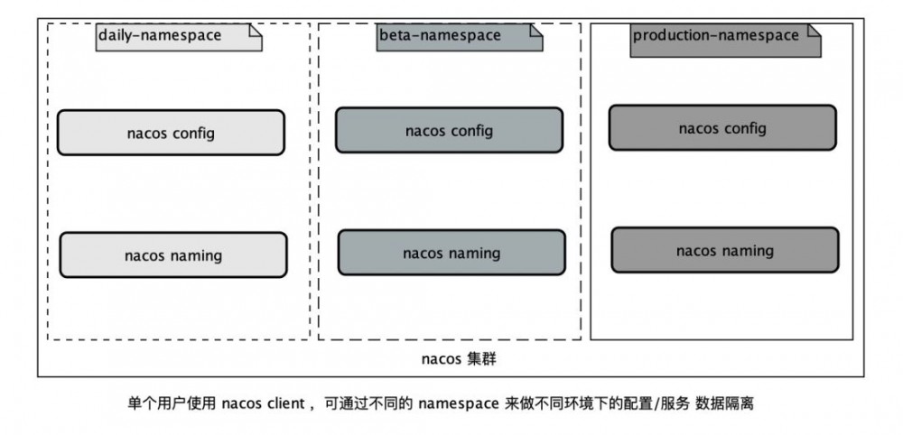 聊聊Nacos配置隔离和分类的使用