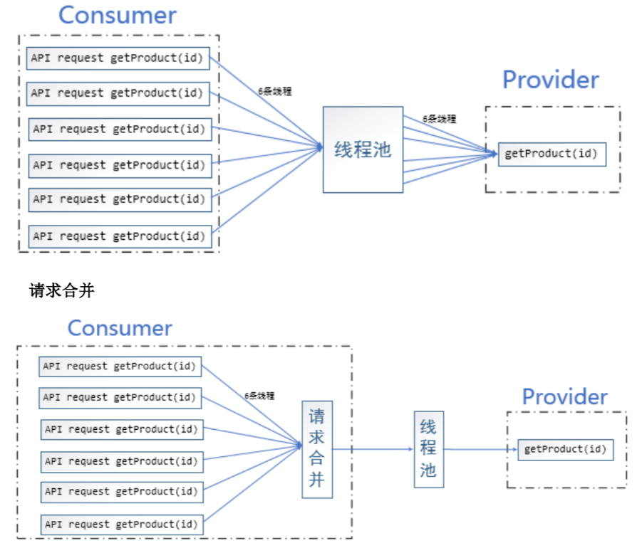 学习SpringCloud Hystrix带你从0到1