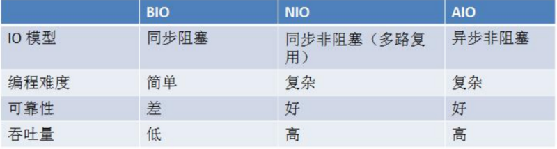 深入了解Netty【一】BIO、NIO、AIO简单介绍