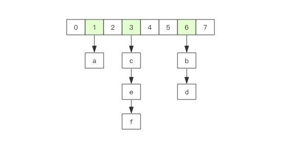 Redis -- 基础数据结构