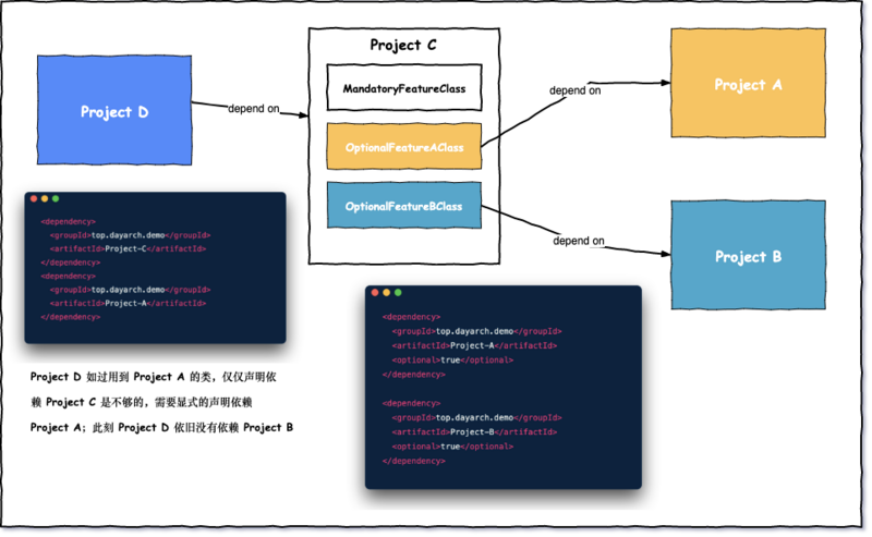 Maven optional关键字透彻图解