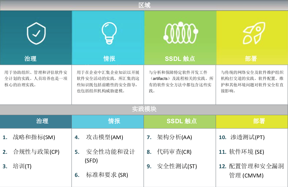 软件安全构建成熟度模型（BSIMM）十年：一文了解BSIMM10