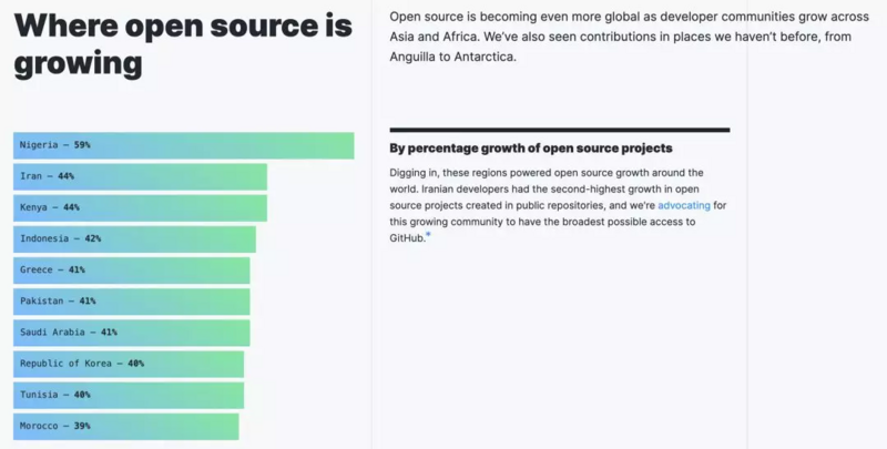 GitHub 年度报告解读丨Python 击败 Java，中国开源贡献排名第二，中国香港增速最高...