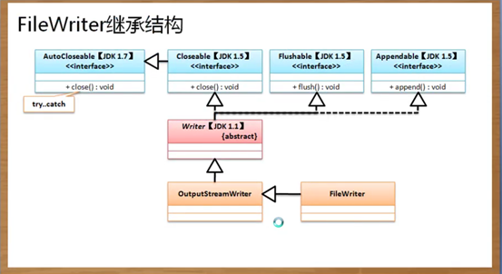 Java IO编程——转换流