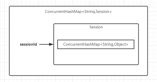 Tomcat 是如何管理Session的