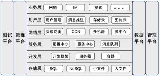 互联网架构模板：“存储层”技术