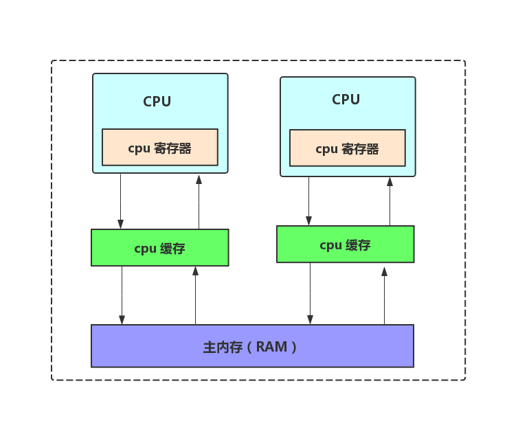 硬件内存模型到 Java 内存模型，这些硬核知识你知多少？