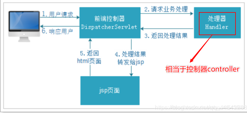 初探SpringMVC，走进SpringMVC的世界