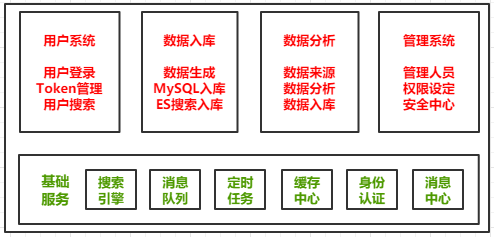 微服务架构案例(06)：通过业务、应用、技术、存储方面，聊聊架构