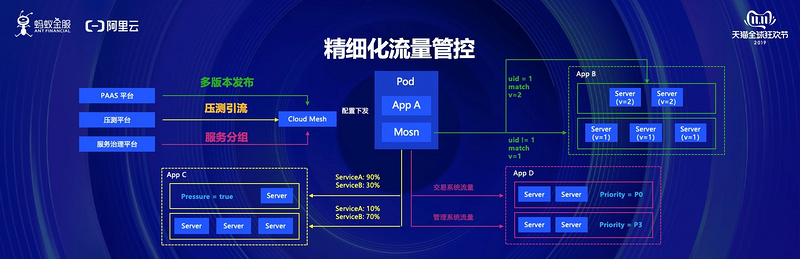 金融级云原生如何助力双十一？蚂蚁金服的实践经验是这样