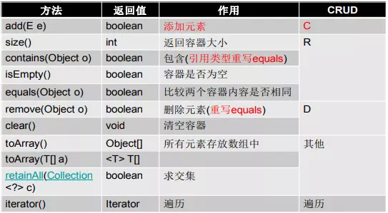 JAVA中的容器 2