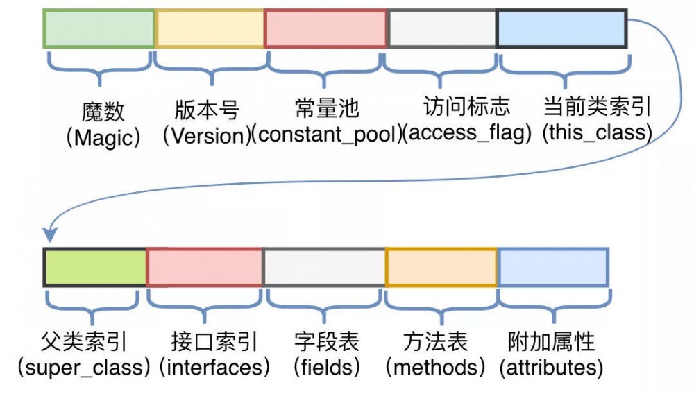 字节码增强之ASM