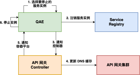 爱奇艺微服务平台 API 网关实战