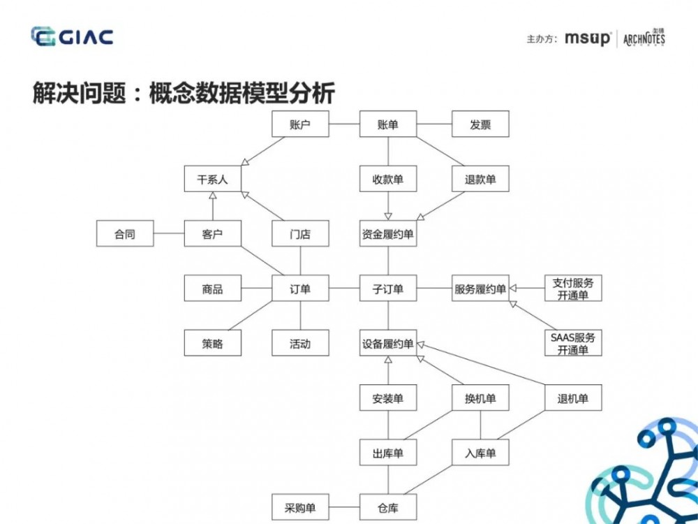 难得一见的收单供应链架构演进：基于场景分析和领域驱动