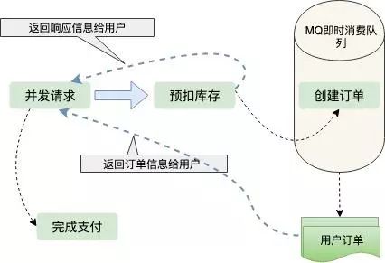 千万级 高并发 “秒杀” 架构设计（含源码）