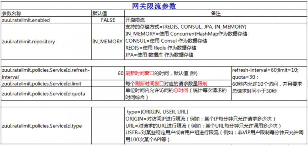 学习SpringCloud Zuul带你从0到1