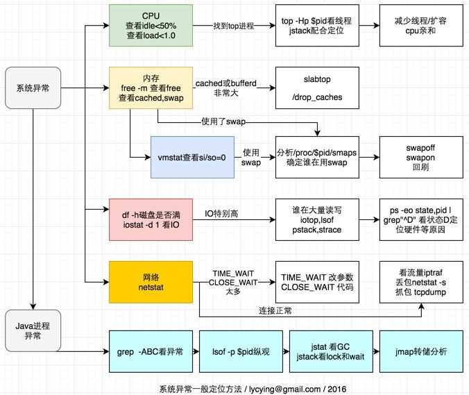 作为高级Java，你应该了解的Linux知识（纯总结，非广告）