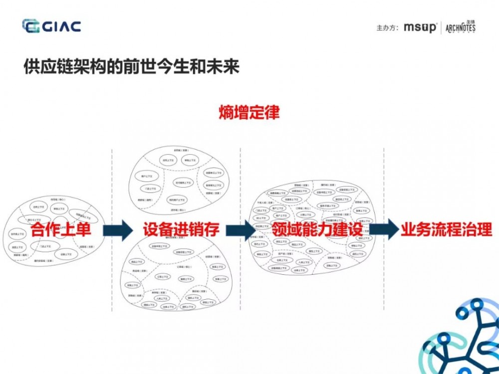 难得一见的收单供应链架构演进：基于场景分析和领域驱动