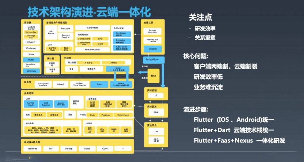 从0到千万DAU，这5年闲鱼架构如何演进？