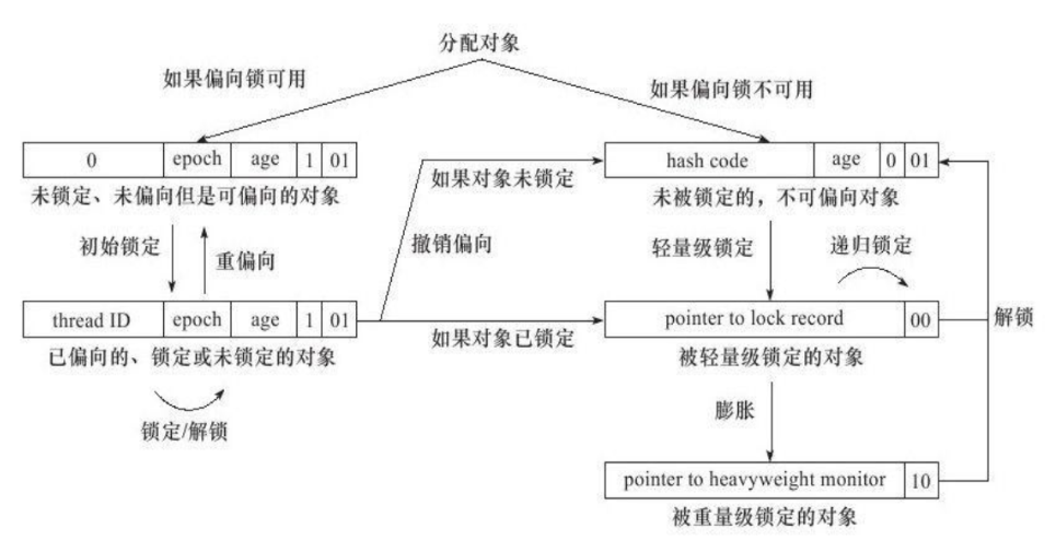 深入理解Java虚拟机锁优化&amp;逃逸分析技术