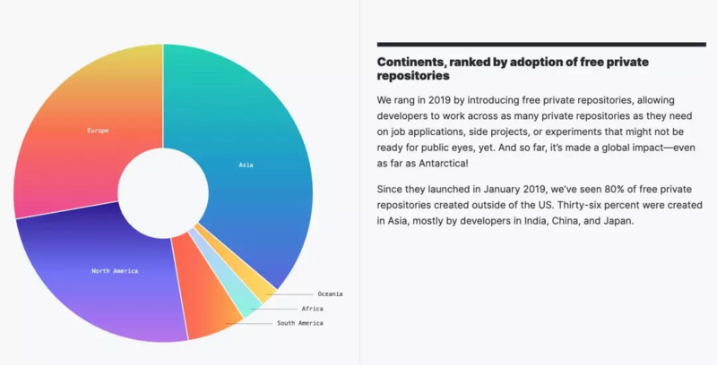 GitHub 年度报告解读丨Python 击败 Java，中国开源贡献排名第二，中国香港增速最高...