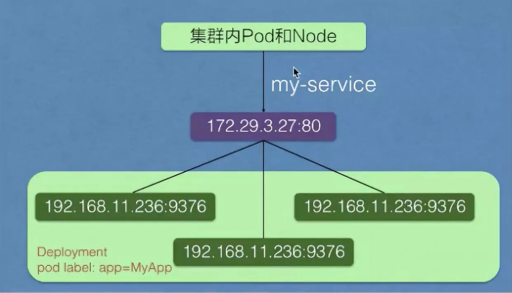 从零开始入门 | Kubernetes 中的服务发现与负载均衡