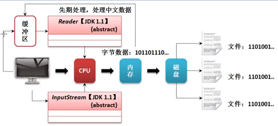 Java IO编程——转换流