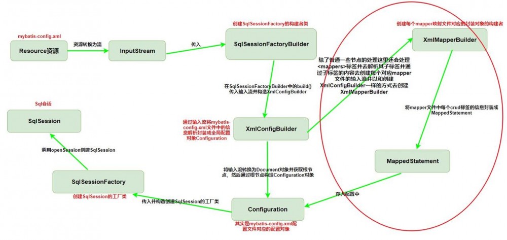 带你一步一步手写一个简单的 Mybatis