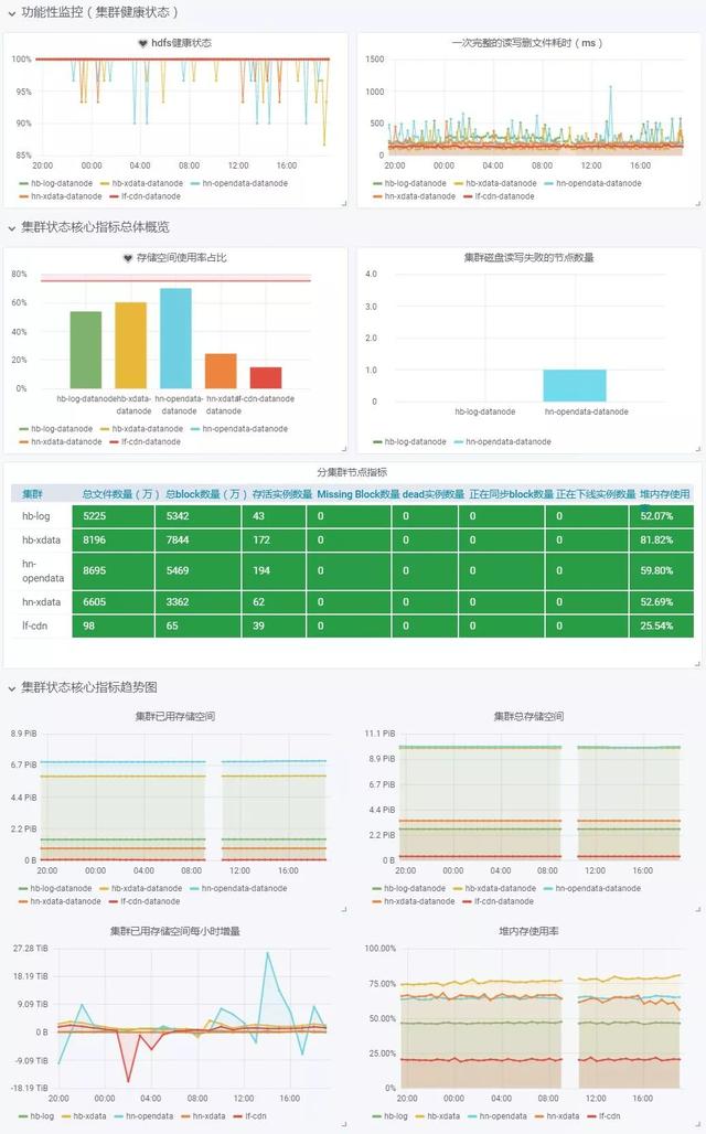 阿里技术架构内部总结：HDFS监控落地的思考