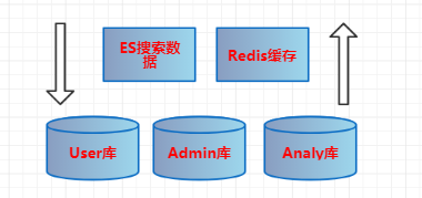 微服务架构案例(03)：数据库选型简介，业务数据规划设计