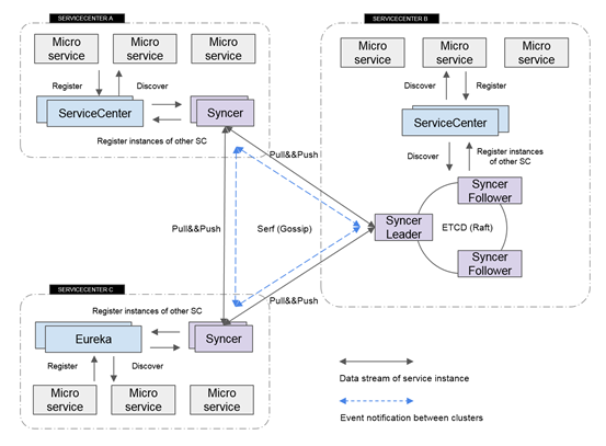 异构微服务数据无损通信：Apache ServiceComb syncer完整示例实践