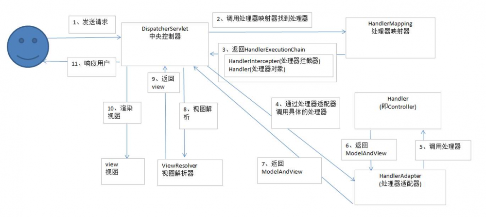 SpringMVC 学习笔记