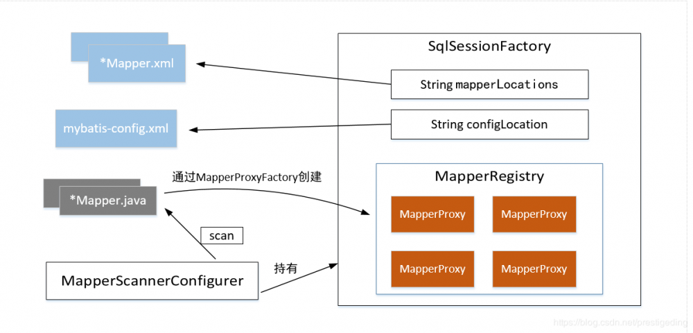 源码分析Mybatis MapperProxy初始化之Mapper对象的扫描与构建(图文并茂)