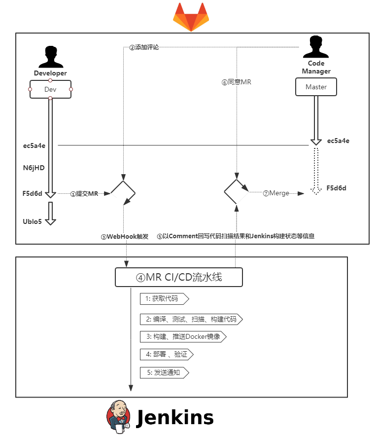 Jenkins Gitlab插件的使用