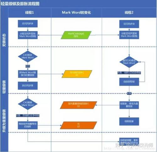 Java中的锁 Lock和synchronized