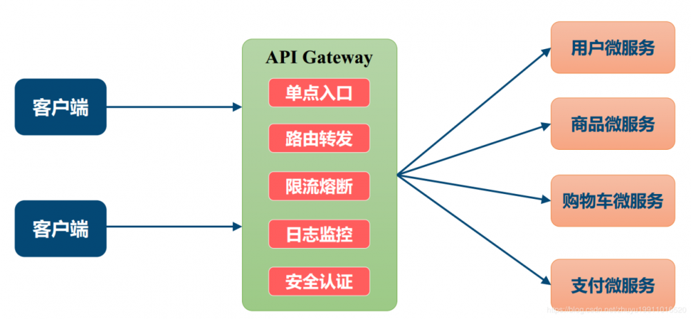 Spring Cloud Gateway （一）入门篇