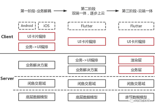 一个多业务、多状态、多操作的交易链路？闲鱼架构这样演进