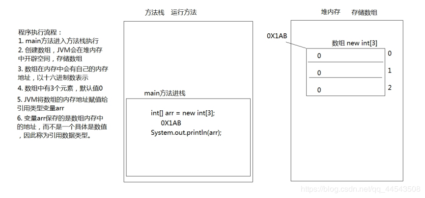 java数组定义、使用、以及数组内存分析详解