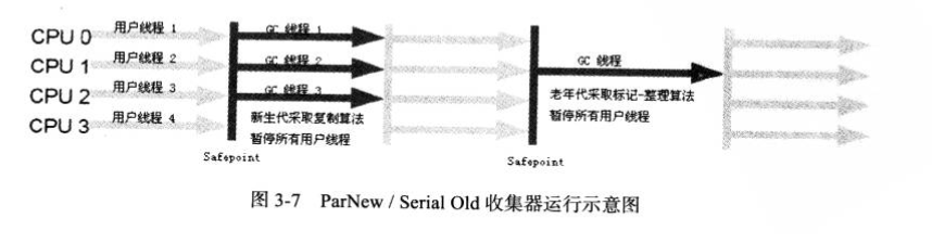 JVM之垃圾收集（Garbage Collection [Ⅱ]）