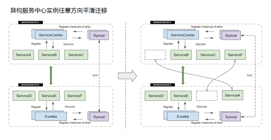 异构微服务数据无损通信：Apache ServiceComb syncer完整示例实践