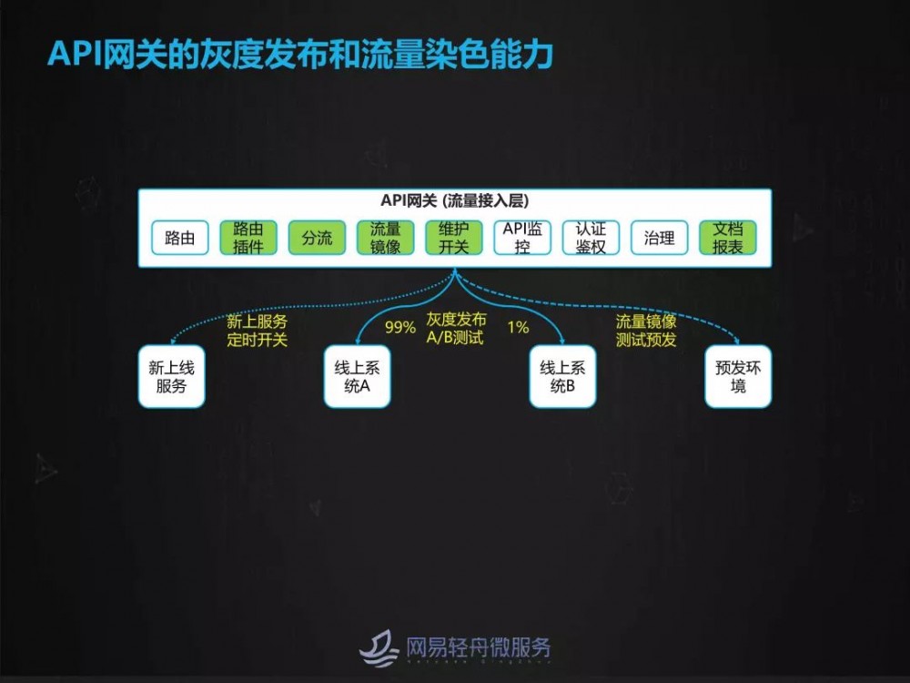 大规模微服务场景下灰度发布与流量染色实践